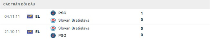 Kết quả đối đầu PSG vs Slovan Bratislava