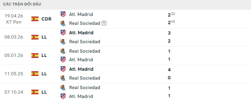 Kết quả đối đầu Sociedad vs Atletico Madrid